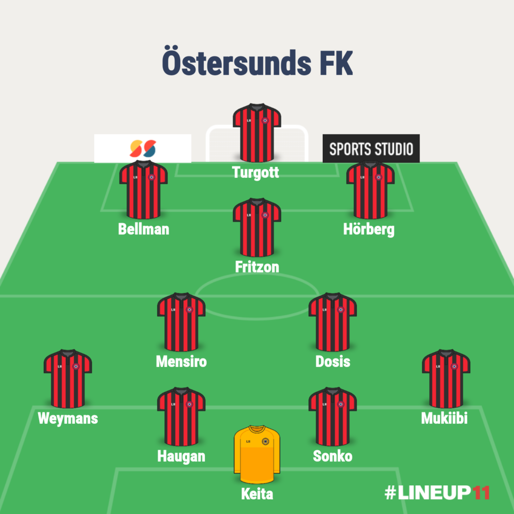 Hypotetisk lineup Östersunds FK borta mot BK Häcken 2020, Allsvenskan 
